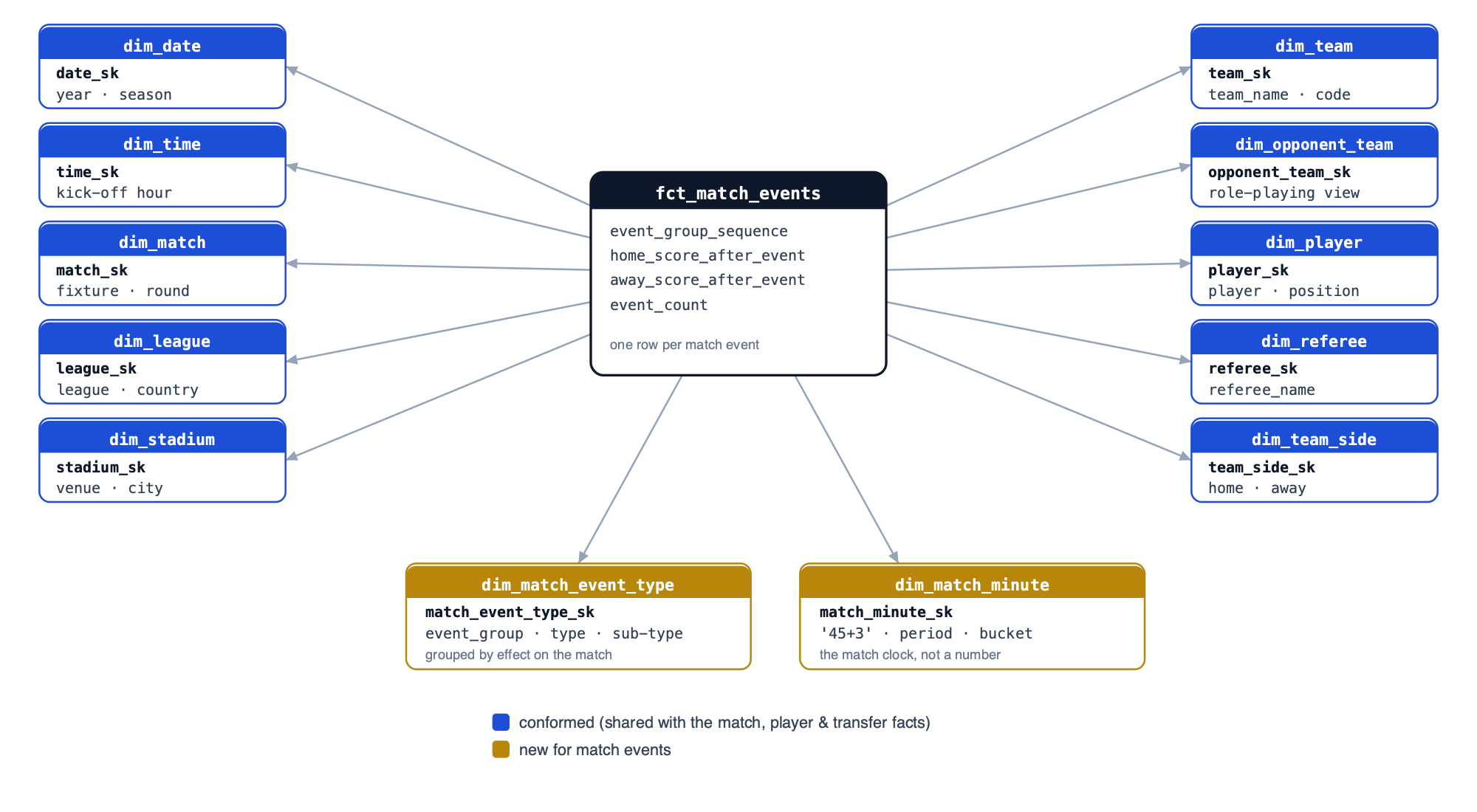 Star schema for fct_match_events — the fact in the centre joined to twelve dimensions, ten conformed and two event-specific
