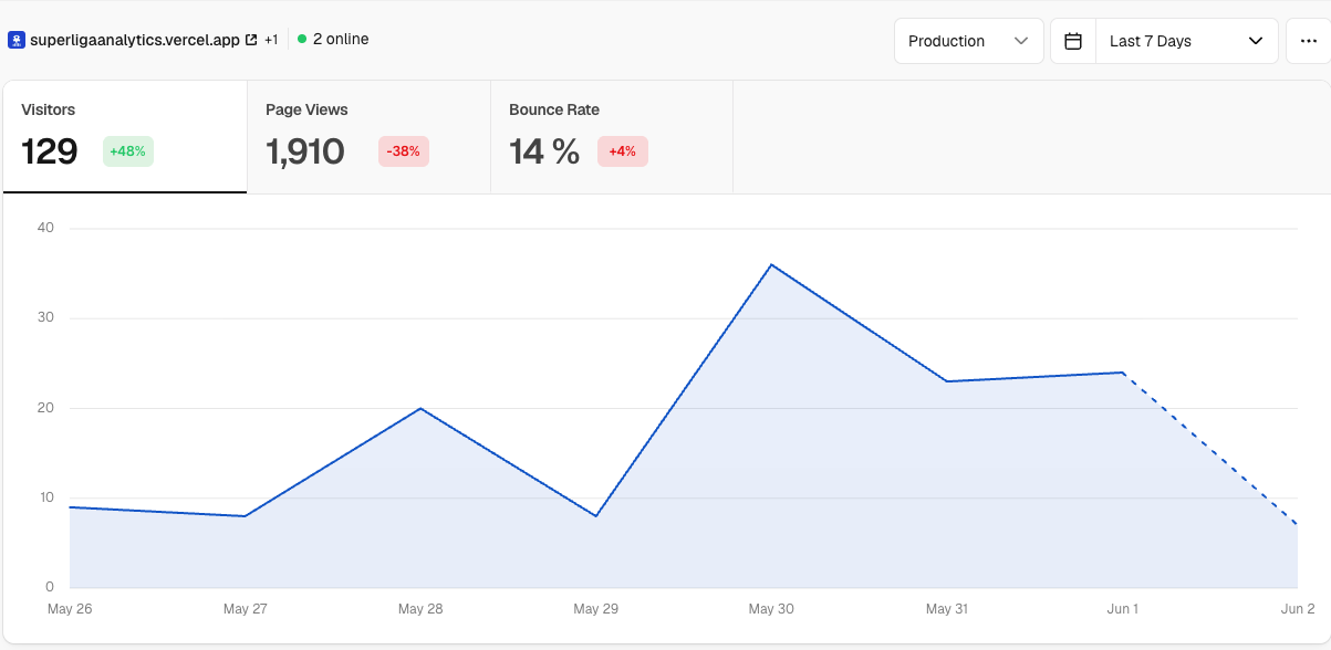 Daily visitors over the week of the Reddit post