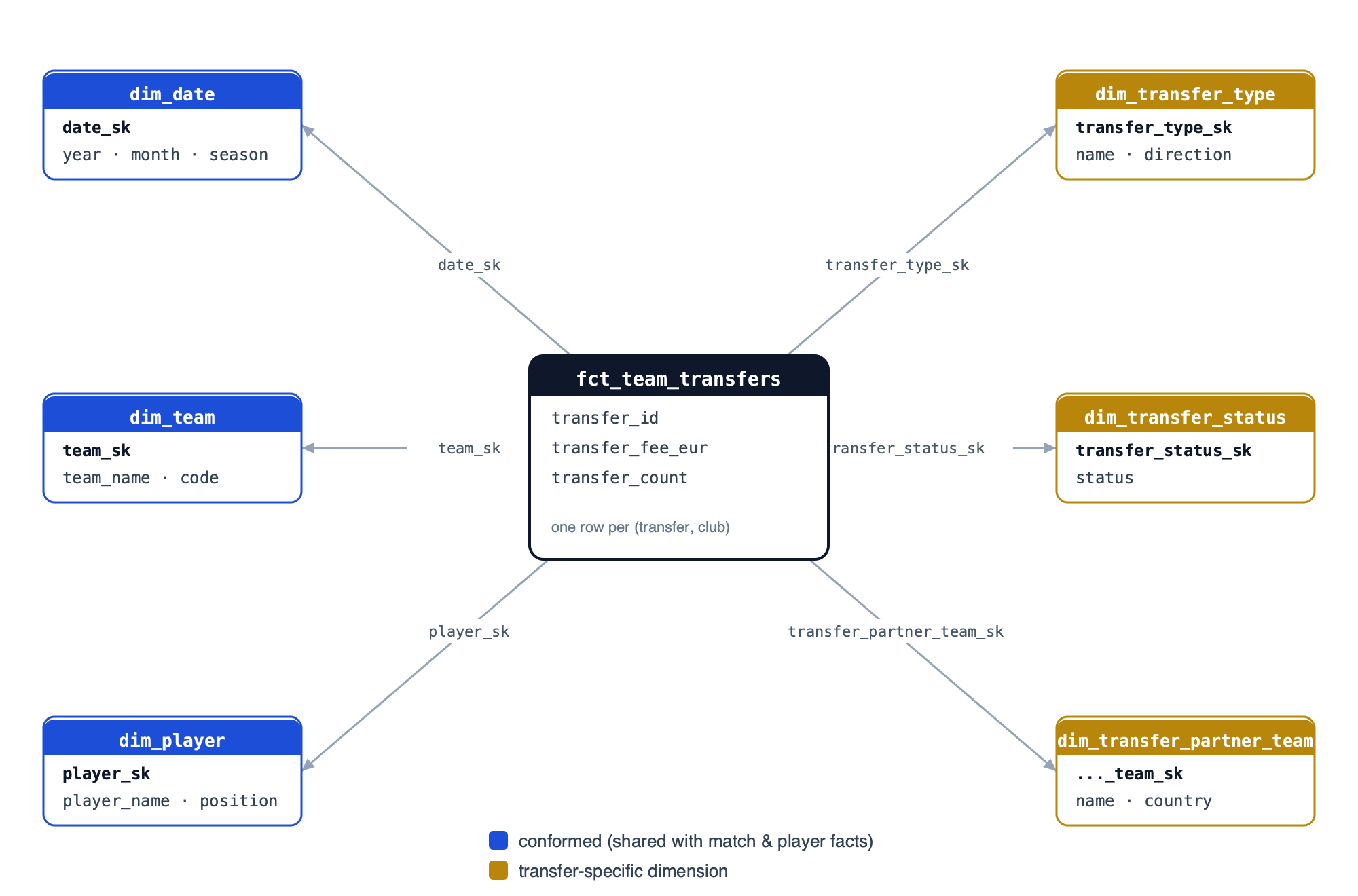 Star schema for fct_team_transfers — the fact in the centre joined to six dimensions, three conformed and three transfer-specific